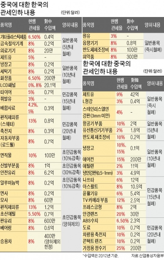 [한·중 FTA 타결 이후] 관세율 높은 냉장고·에어컨, 中 내수시장 공략 '첨병'으로