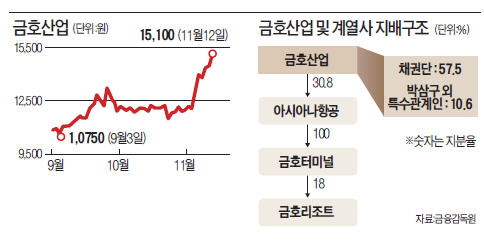 [마켓인사이트] 호반건설, 금호산업 지분 5% 취득…왜?