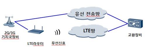 SK텔레콤, 2G·3G 서비스에 LTE 망 활용…안정성 높여