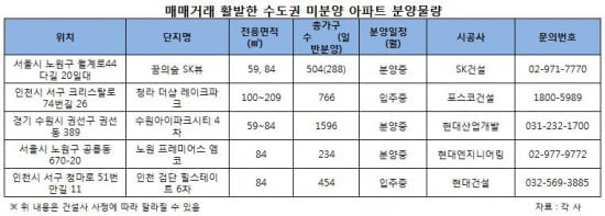 서울 매매거래 1위 노원구…"미분양 아파트 선점해볼까?"