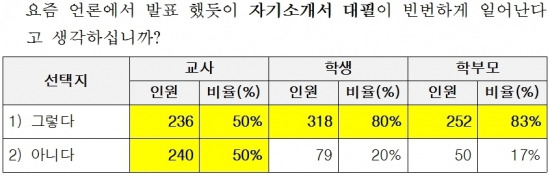 자소서 대필 관련 '대입 수시전형 인식조사' 결과. / 한양대 대입전형 R&D센터 제공