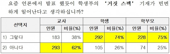 학생부 거짓스펙 기재 관련 '대입 수시전형 인식조사' 결과. / 한양대 대입전형 R&D센터 제공