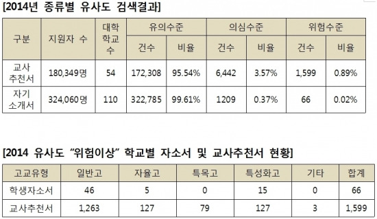 2014학년도 입학생 대상 대학별 자소서, 추천서 유사도 검색 결과 / 김회선 의원실 제공