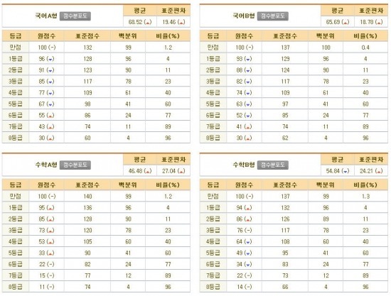 수능 등급컷 /메가스터디 추정 13일 16시 20분 기준