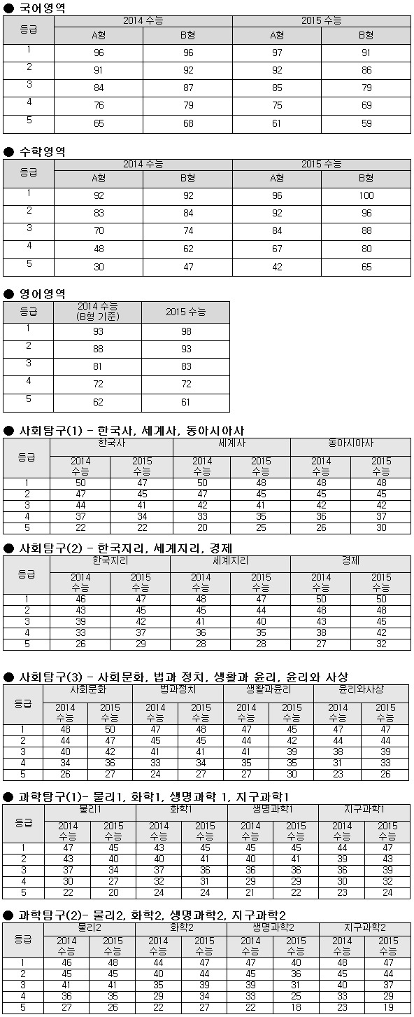 가채점 1등급컷 국어A 97·국어B 91 수학A 96·수학B 100 영어 98 메가스터디 | 한경닷컴