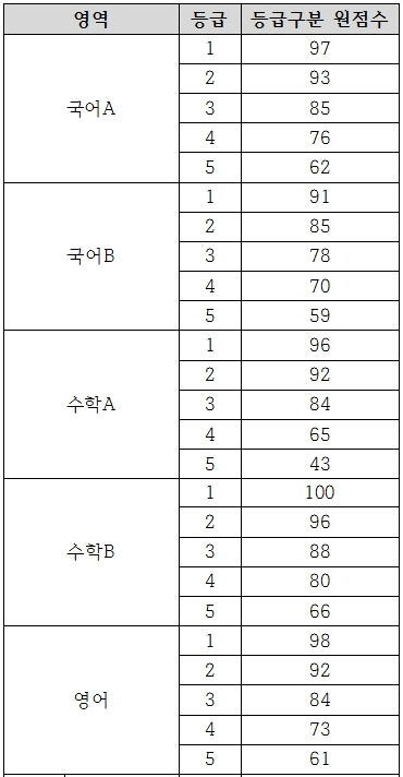 <표>2015학년도 수능 예상 등급컷 / 유웨이중앙교육 제공