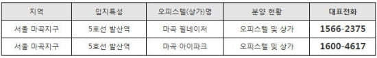 서울 마곡지구 '마곡 아이파크', '마곡 필네이처' 오피스텔, 상가 분양