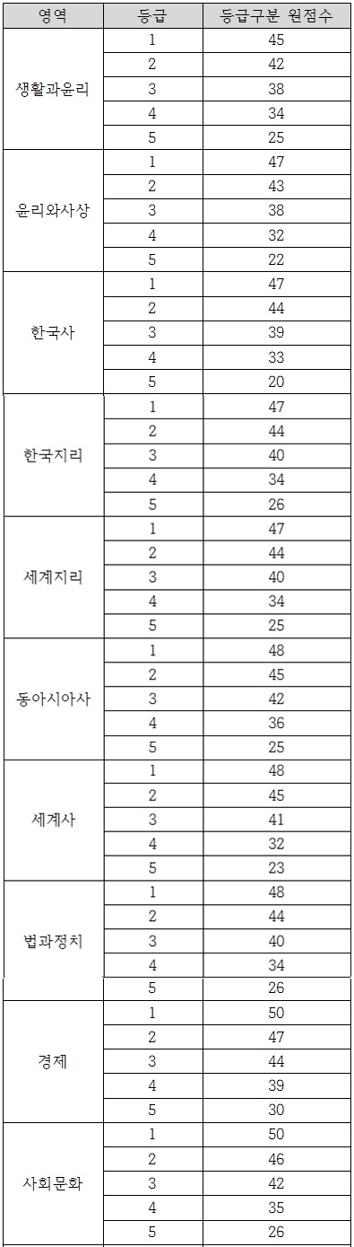 <표>2015학년도 수능 예상 등급컷 - 유웨이중앙교육