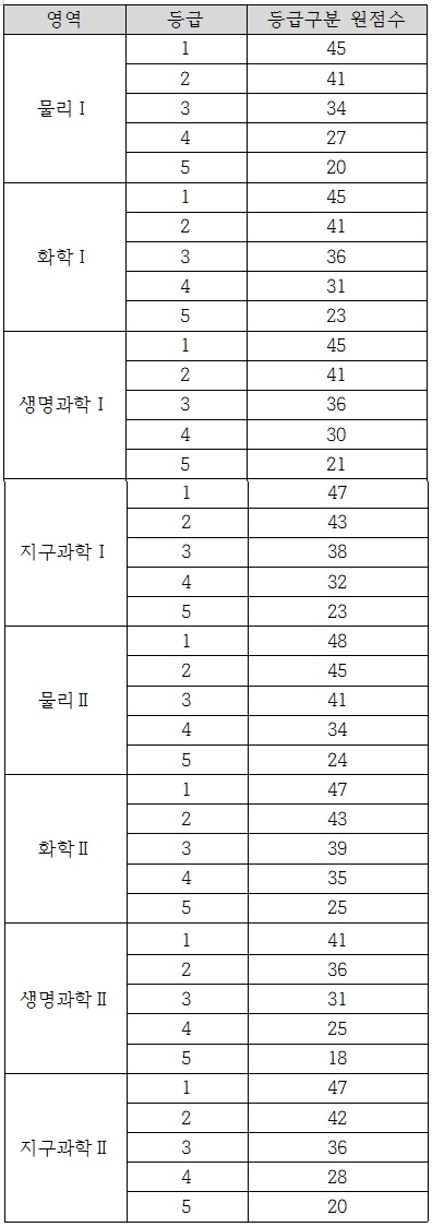 <표>2015학년도 수능 예상 등급컷 - 유웨이중앙교육