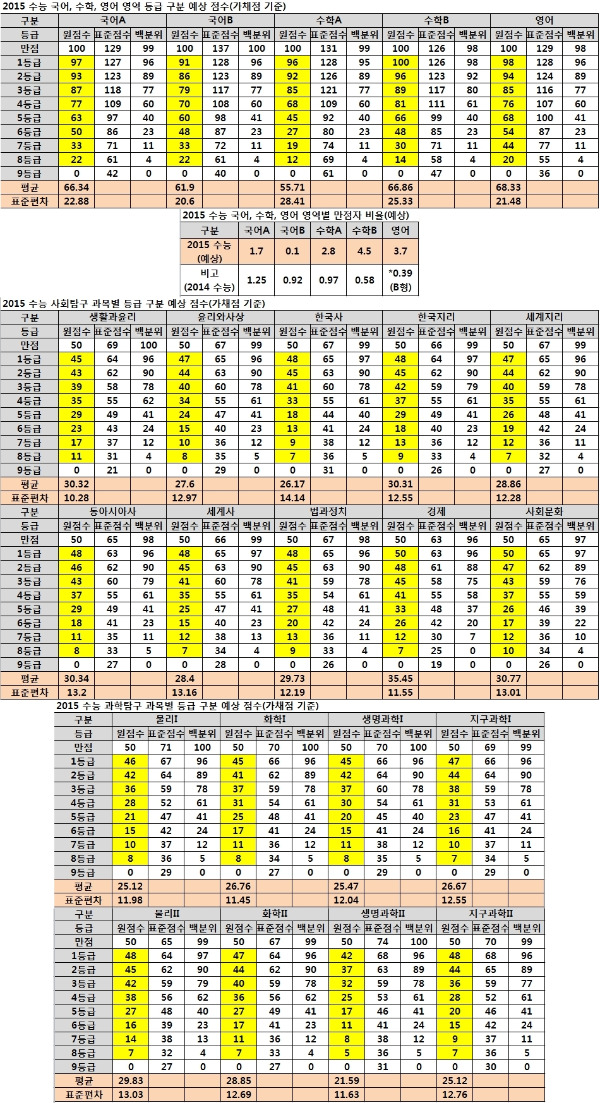 <표>2015학년도 수능 예상 등급컷 - 이투스청솔