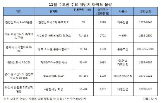 11월, 1000가구 넘는 대단지 아파트 몰려온다