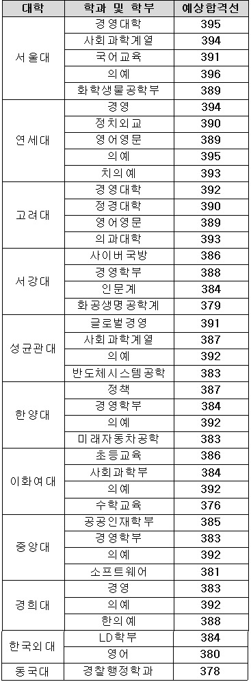 <표>2015학년도 정시 주요대 학과 예상 합격선 - 메가스터디