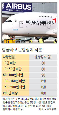 샌프란시스코 운항정지 45일…아시아나, 강력 반발