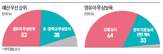 "무상급식, 선별 66% > 보편 31%"