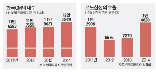 한국GM 호샤 사장 vs 르노삼성 프로보 사장, 둘 다 외국인 CEO인데…달라도 너무 다른 스타일