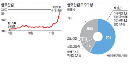 [마켓인사이트] 또 금호산업 사들인 호반건설, 알박기냐…인수전 포석이냐…