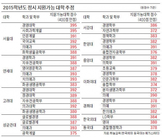 경영대 합격선 서울대 395점, 고려·연세대 391~394점