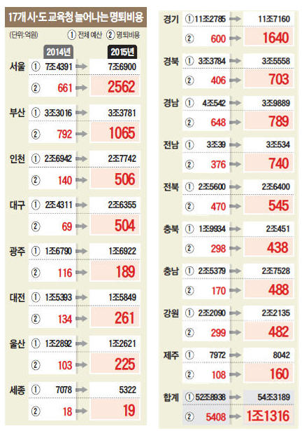 [또 다른 암초 만난 교육예산] 교육청 내년 명퇴예산만 1조1300억…'누리과정' 20개월치 해당