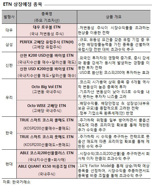 ETN 10개 국내 첫 거래일…배당주 ETN '인기'