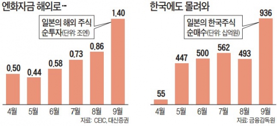 [한국 재상륙한 엔 캐리 자금] '와타나베 부인' 한국 주식 쇼핑 중…日자금 4월이후 3조 몰려와