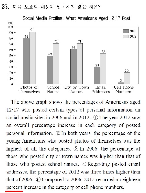 올해 수능 영어 25번 문항. 빨간색 밑줄 표시된 'percent' 부분이 출제오류 논란을 빚고 있다. 'percent point'로 표기돼야 한다는 지적이다. / 해당문항 평가원 제공