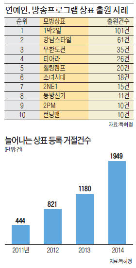 활개치는 상표 브로커…35명이 2만건 선점