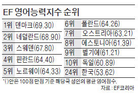 한국인 영어 실력, 취업 후 '뚝'