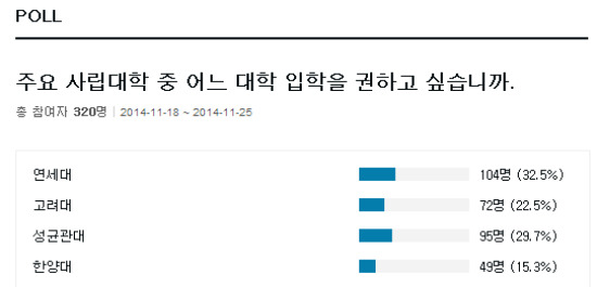 입학을 권하고 싶은 사립 대학은 어디…한경닷컴 조사 중