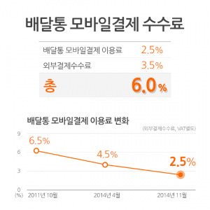 배달통, 결제 수수료 2.5%로 인하…불붙은 배달앱 경쟁