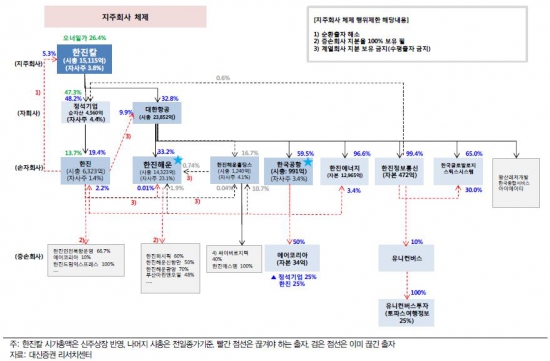 [종목포커스] 한진그룹 지배구조로 시선 끈 한국공항