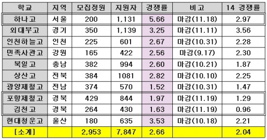 <표>2015 전국단위선발 자사고 지원 현황(정원내 기준) / 이투스청솔 제공