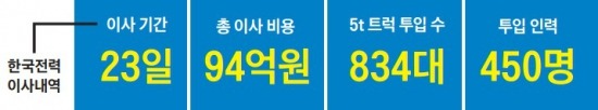 나주에 불 밝히는 韓電…심야 이사 대작전