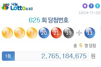 로또 625회 당첨번호 '3 6 7 20 21 39' … 1등 5명 27억씩