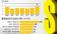 [글로벌 금융리포트] "하루에 1천억弗 거래" 돈잔치