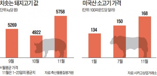 고기값 40% 껑충…식품가격 또 오를듯