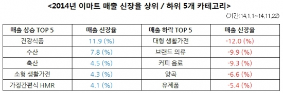 선선한 여름·따듯한 겨울…'날씨'가 울린 대형마트 '건강식품'이 달래