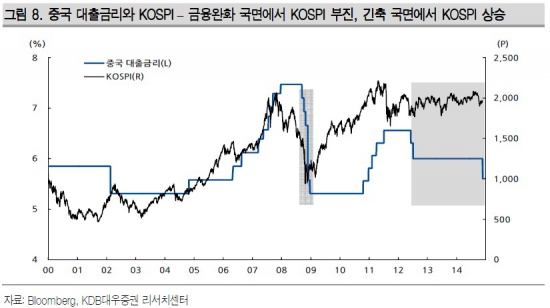 [초점]중국 금리인하 수혜 코스피, 어디까지 오를까