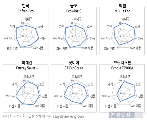 한국타이어 연비 뛰어나…미쉐린 안전성 우수 | 한국경제