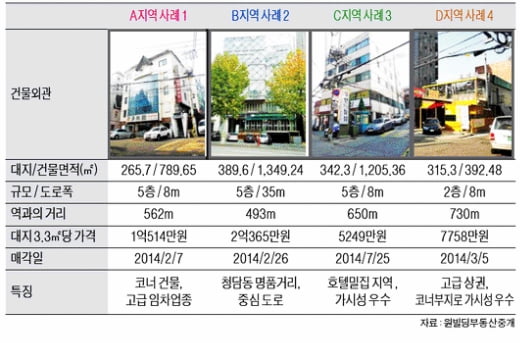 청담사거리 인근 중소형 빌딩 실거래 사례 및 추천매물