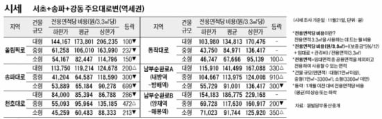 [11/24] 주간 오피스 시세 및 추천 임대 물건