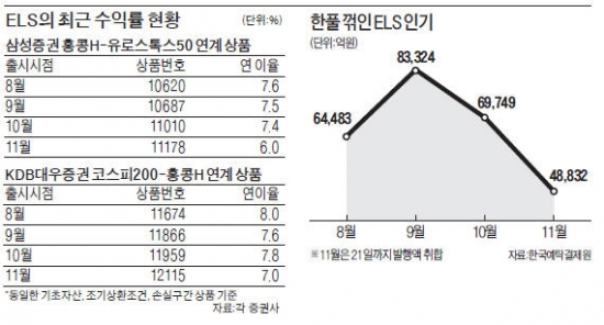 적금 금리까지 떨어진 ELS 수익률