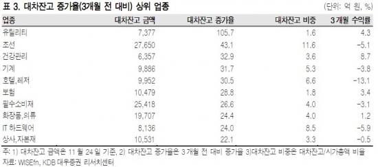 "산타를 생각하면…배당주·대차잔고 상위주 관심"-대우