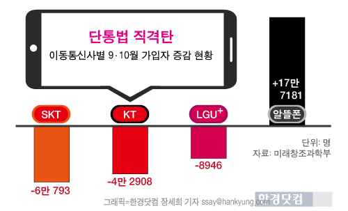 이통3사, '단통법 직격탄'에 10월 가입자 감소 … 알뜰폰 나홀로 ↑