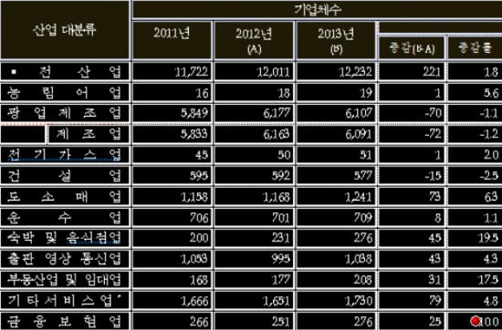 /2013년 업종별 기업체수=통계청 보도자료