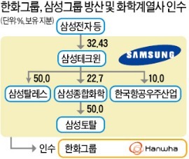 삼성그룹, 화학·방산 계열사 한화 매각 소식에 … 네티즌 '와글와글'