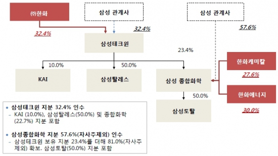 한화그룹, 삼성테크윈·종합화학 인수…방산·석유화학 '1위'