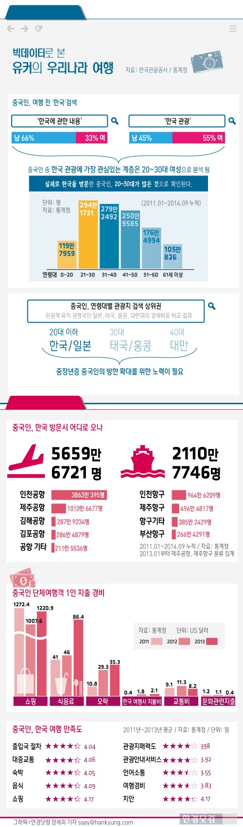 [인포그래픽] 한국관광 관심 높은 중국인은 '20~30대 여성'
