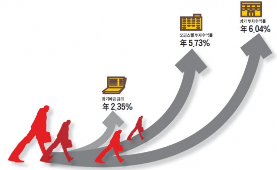 年수익률 5~6%…예금의 2배…오피스텔·상가로 몰리는 투자자