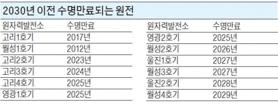 수명 만료되는 원전 늘며…해체센터 블루오션으로 떠올라…부산·울산·경북, 원전해체센터 유치 경쟁