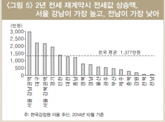 "서울 평균 전세가=300만원 월급쟁이 85.5개월치인 '2억5664만원'"